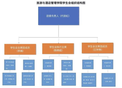 云南財經(jīng)大學旅游與酒店管理學院學生會深化改革情況公示（酒店管理專業(yè)）